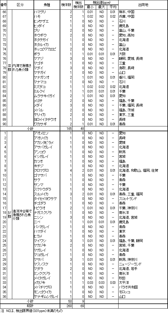 表6　魚介類のTBTO調査結果3