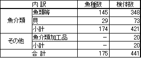 表1　調査対象魚介類等の内訳（平成19年度）