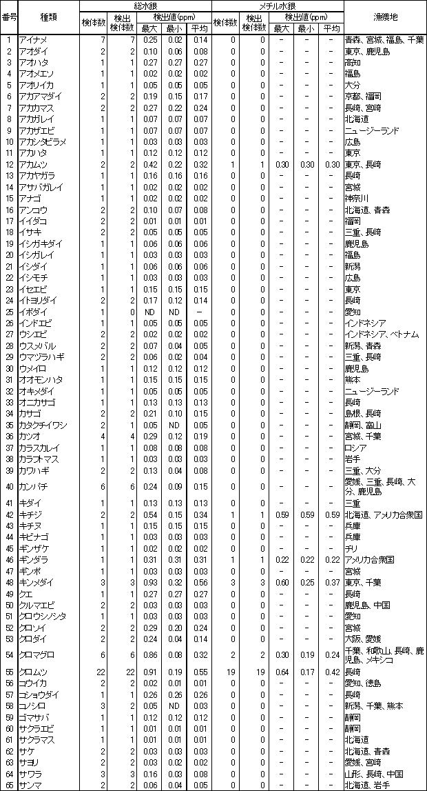 表2　魚介類等の水銀調査結果1