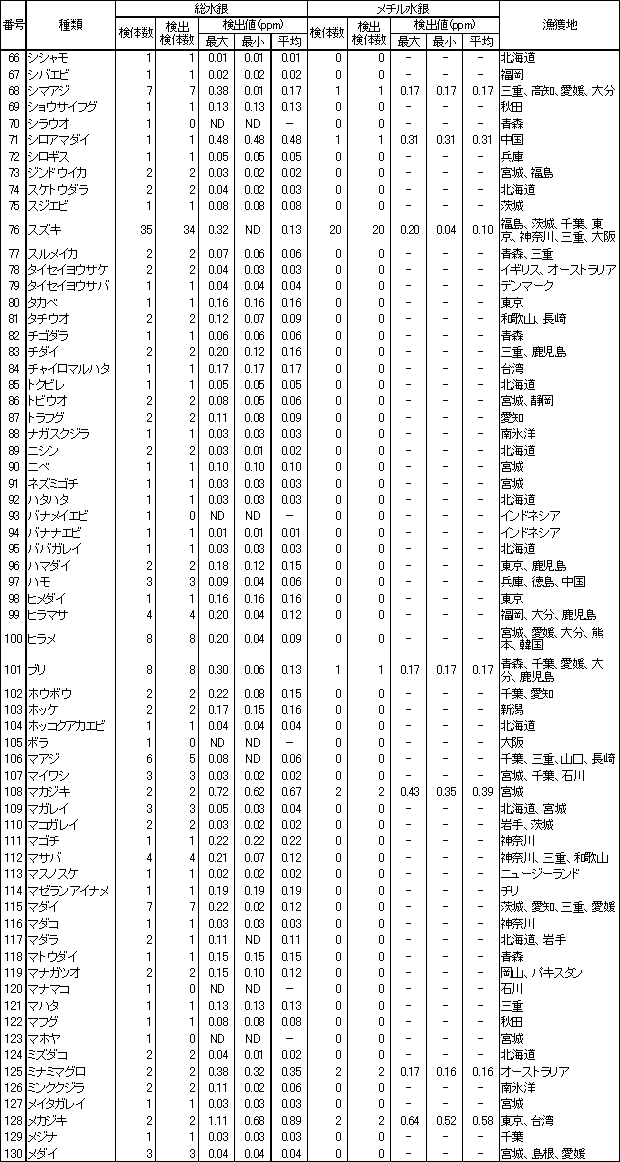 表2　魚介類等の水銀調査結果3