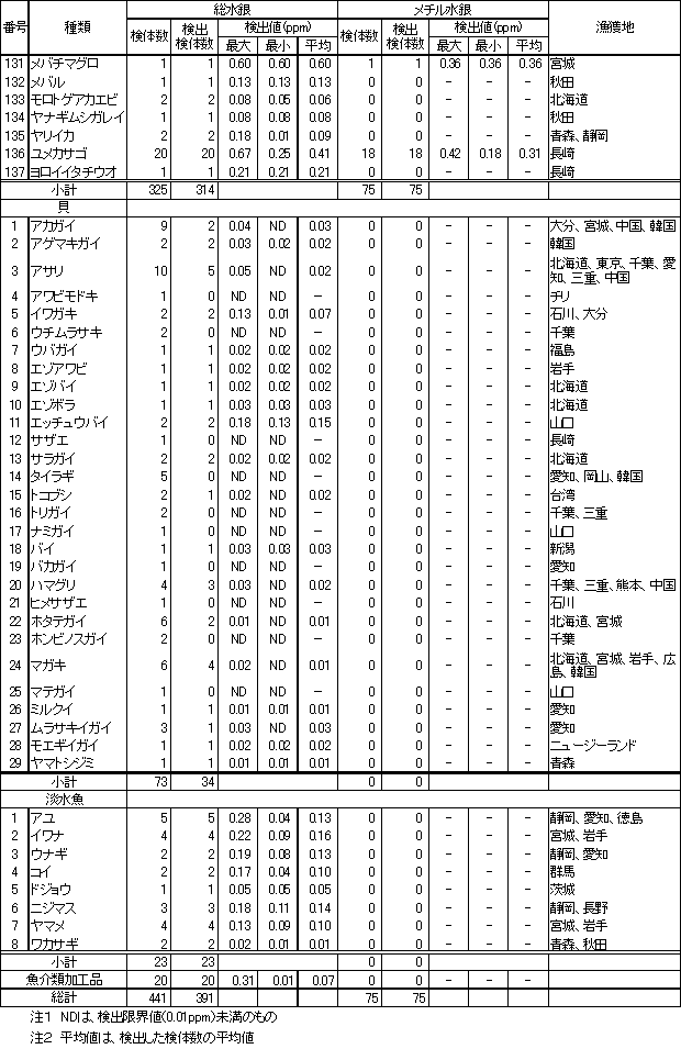 表2　魚介類等の水銀調査結果3