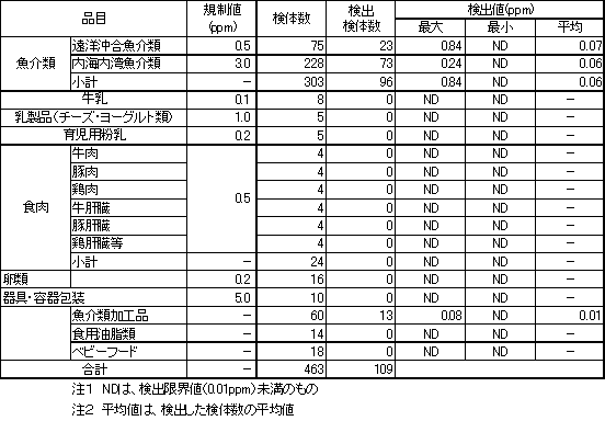 表3　各種食品等のPCB検査結果