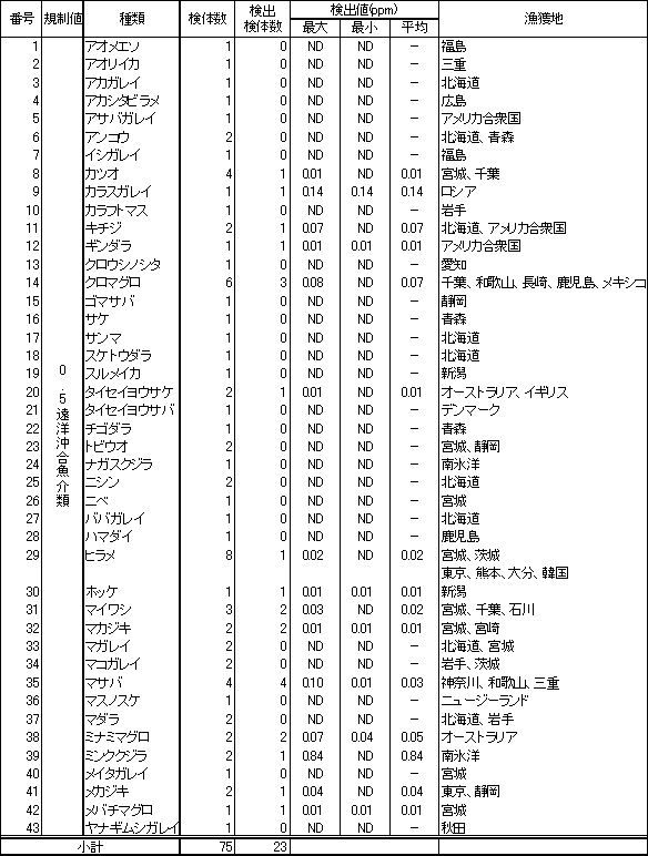 表4　魚介類のPCB調査結果1