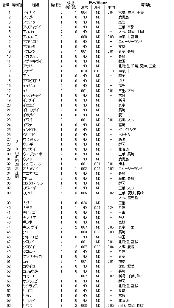 表4　魚介類のPCB調査結果2