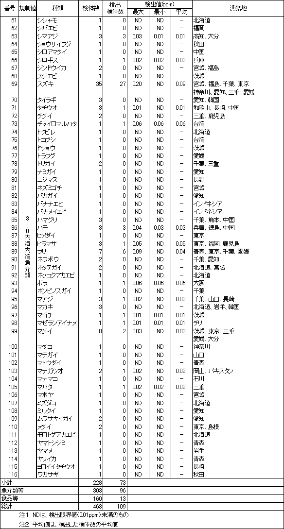 表4　魚介類のPCB調査結果3