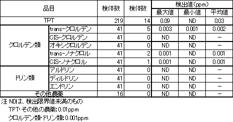 表5　TPT等の検査結果