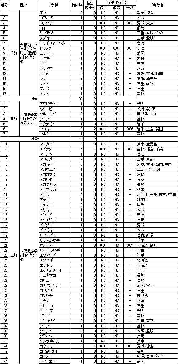 表6　魚介類のTBTO調査結果1