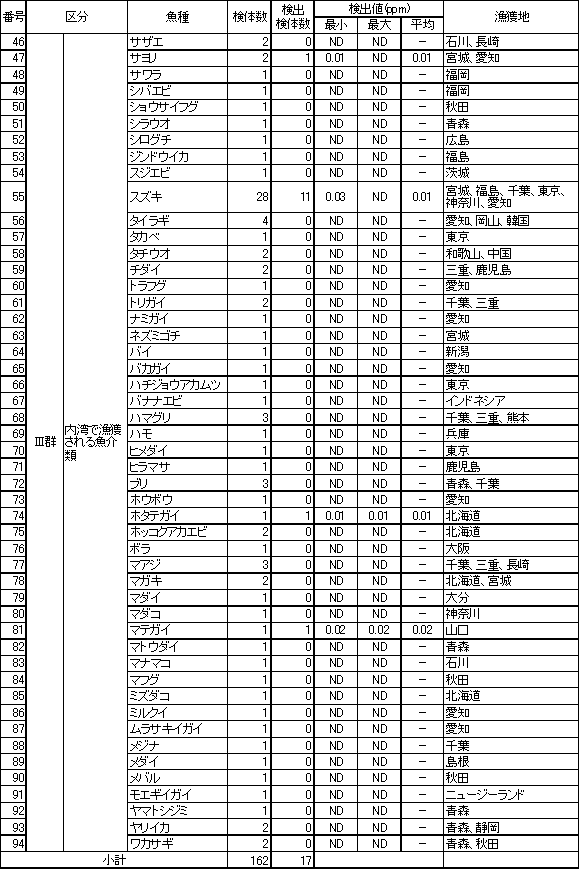 表6　魚介類のTBTO調査結果2