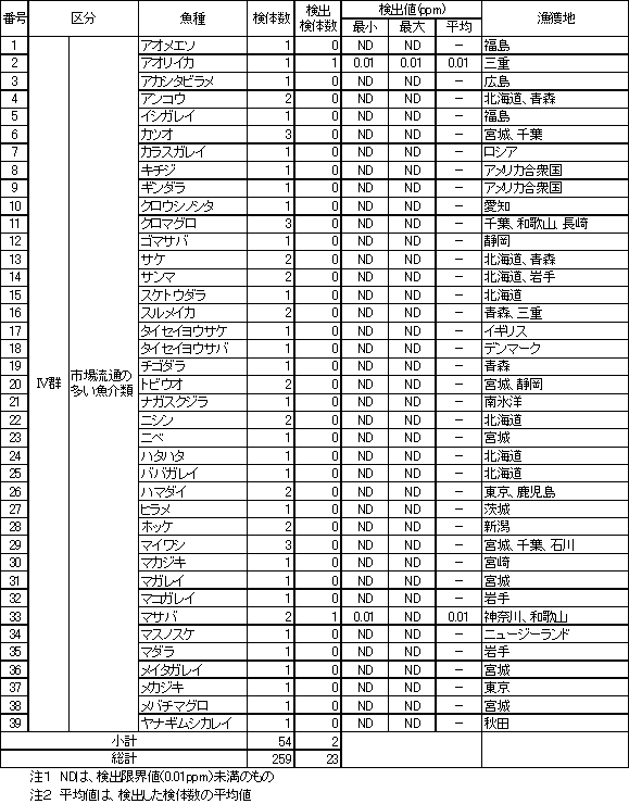 表6　魚介類のTBTO調査結果3