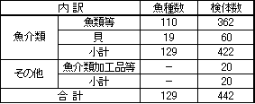 表1　調査対象魚介類等の内訳（平成20年度）