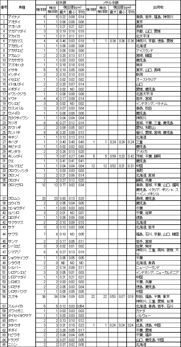 表2　魚介類等の水銀調査結果1