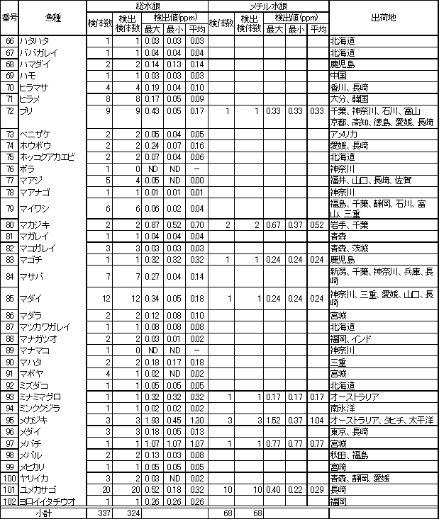 表2　魚介類等の水銀調査結果2