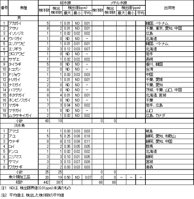 表2　魚介類等の水銀調査結果3