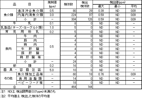 表3　各種食品等のPCB検査結果