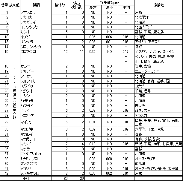 表4　魚介類のPCB調査結果1