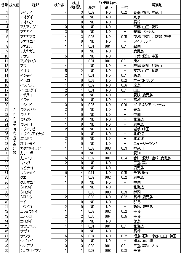 表4　魚介類のPCB調査結果2