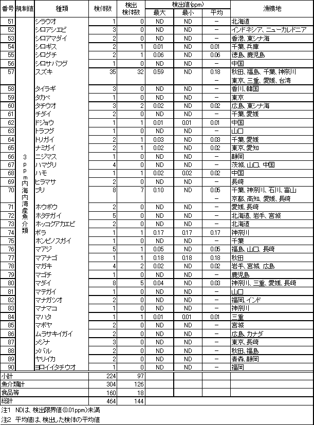 表4　魚介類のPCB調査結果3