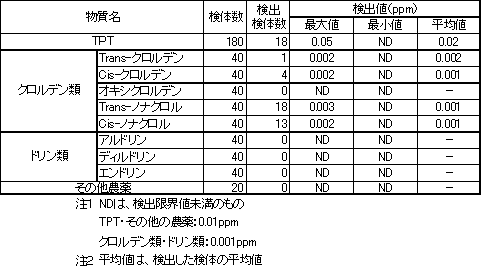 表5　TPT等の検査結果