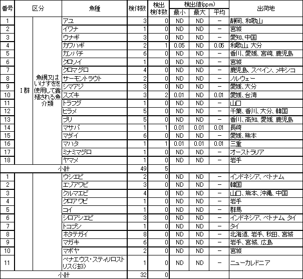 表6　魚介類のTBTO調査結果1