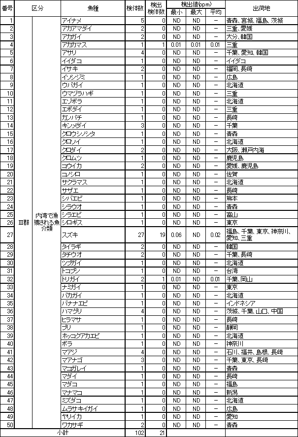 表6　魚介類のTBTO調査結果2