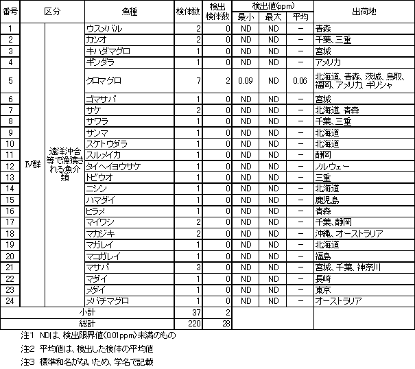 表6　魚介類のTBTO調査結果3