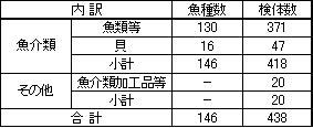 表1　調査対象魚介類等の内訳（平成21年度）