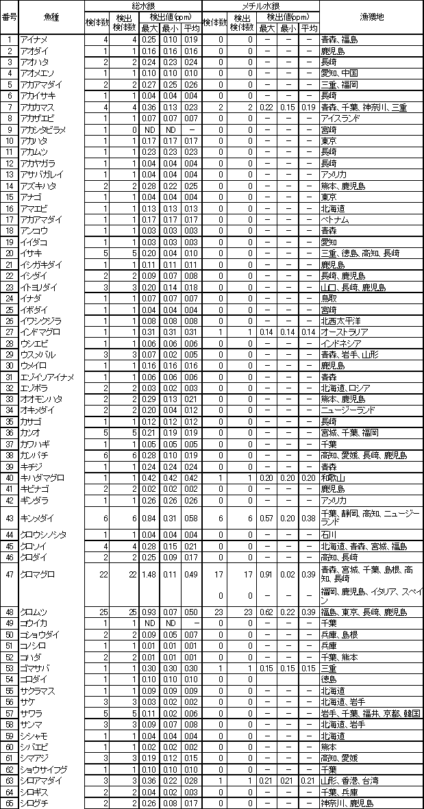 表2　魚介類等の水銀調査結果1