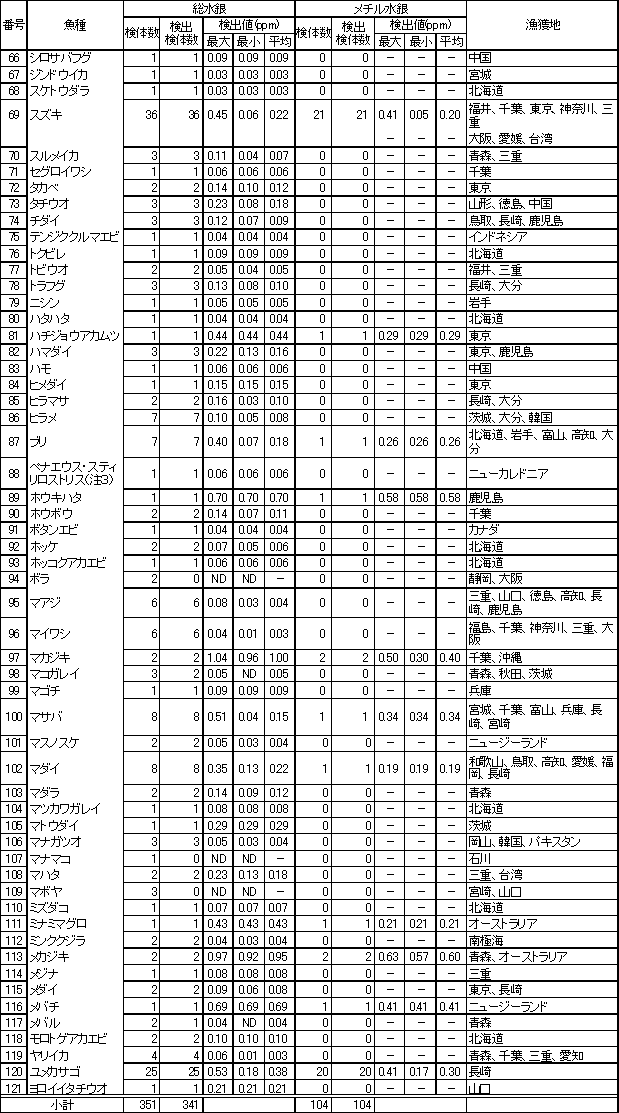 表2　魚介類等の水銀調査結果2