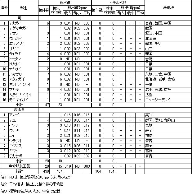 表2　魚介類等の水銀調査結果3