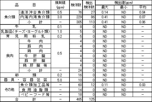 表3　各種食品等のPCB検査結果