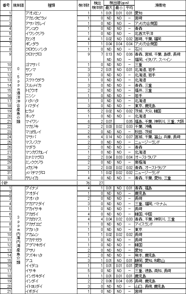 表4　魚介類のPCB調査結果1