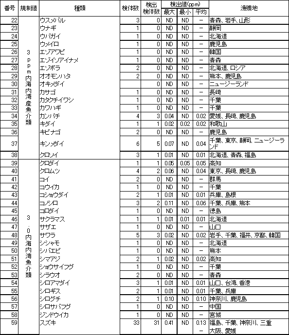 表4　魚介類のPCB調査結果2