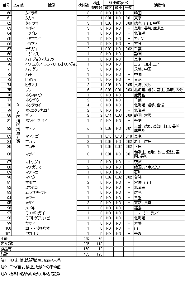 表4　魚介類のPCB調査結果3