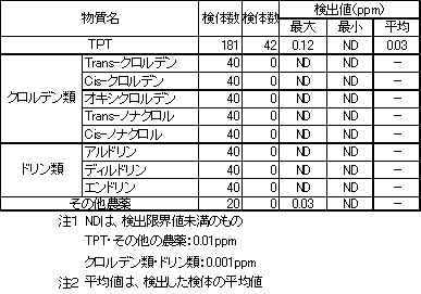 表5　TPT等の検査結果