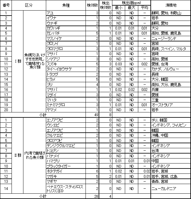 表6　魚介類のTBTO調査結果1