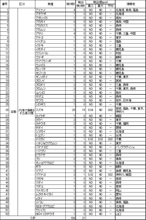 表6　魚介類のTBTO調査結果2