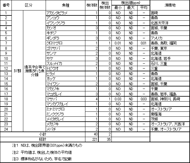 表6　魚介類のTBTO調査結果3