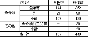 表1　調査対象魚介類等の内訳（平成22年度）