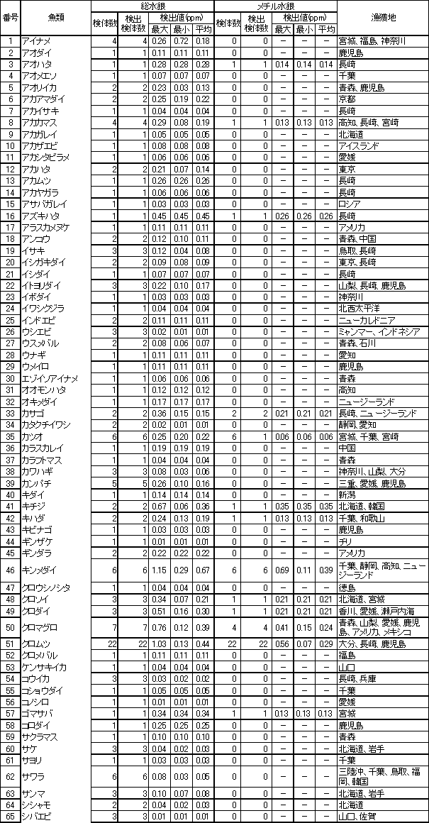 表2　魚介類等の水銀調査結果1