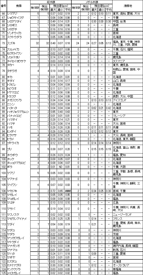 表2　魚介類等の水銀調査結果3