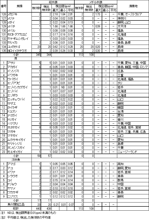 表2　魚介類等の水銀調査結果3