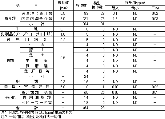 表3　各種食品等のPCB検査結果