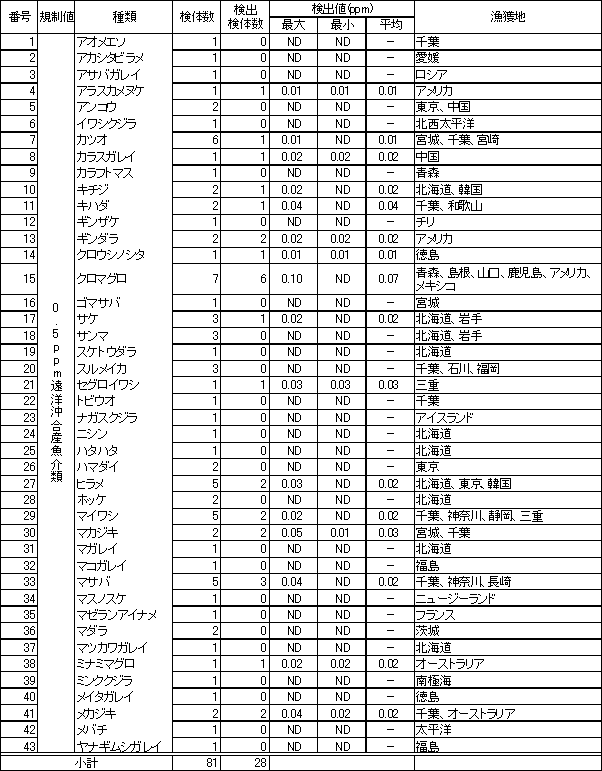 表4　魚介類のPCB調査結果1