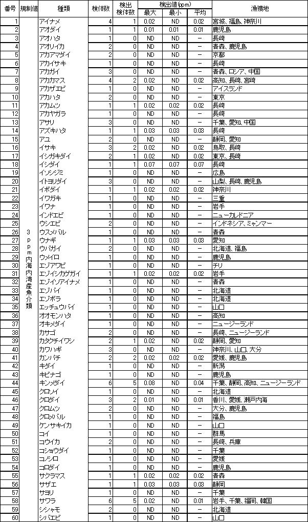 表4　魚介類のPCB調査結果3