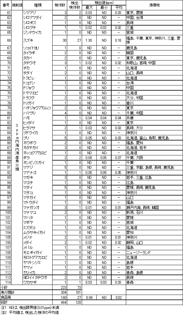 表4　魚介類のPCB調査結果3