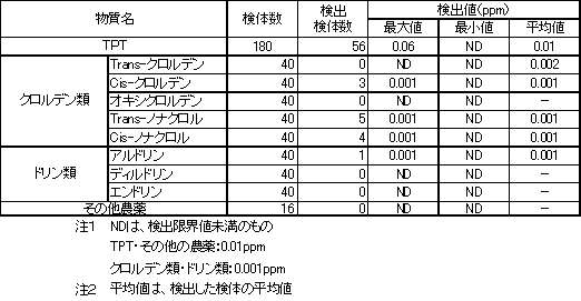 表5　TPT等の検査結果