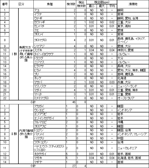 表6　魚介類のTBTO調査結果1