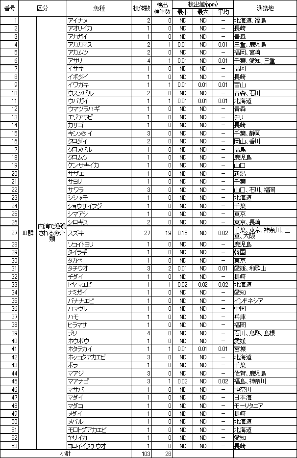 表6　魚介類のTBTO調査結果3