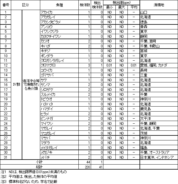 表6　魚介類のTBTO調査結果3