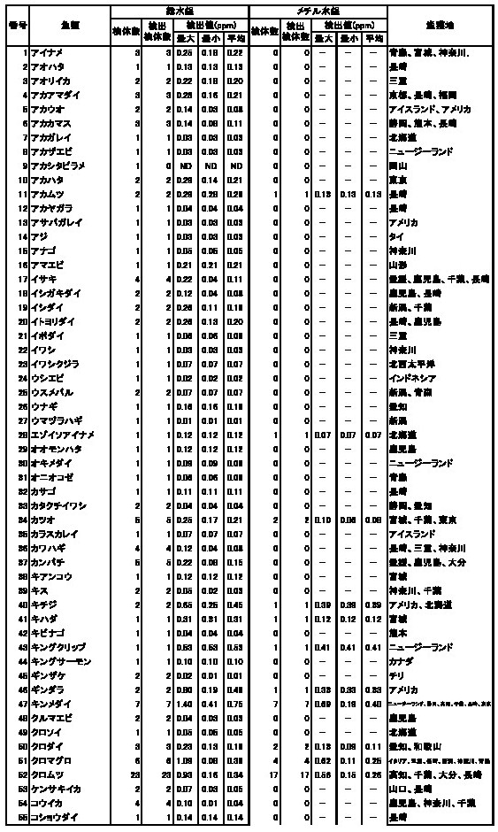 表2　魚介類等の水銀調査結果1